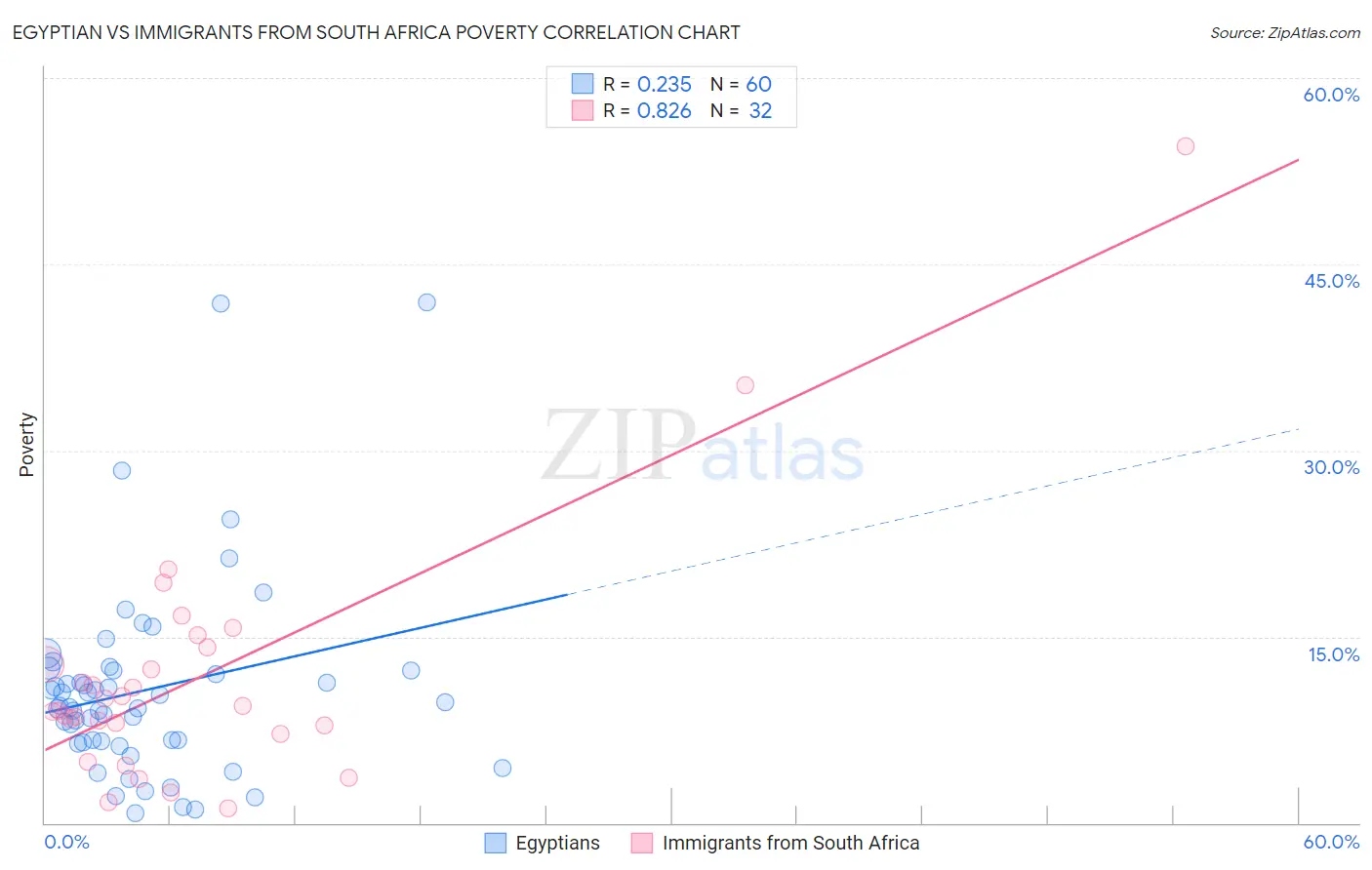 Egyptian vs Immigrants from South Africa Poverty