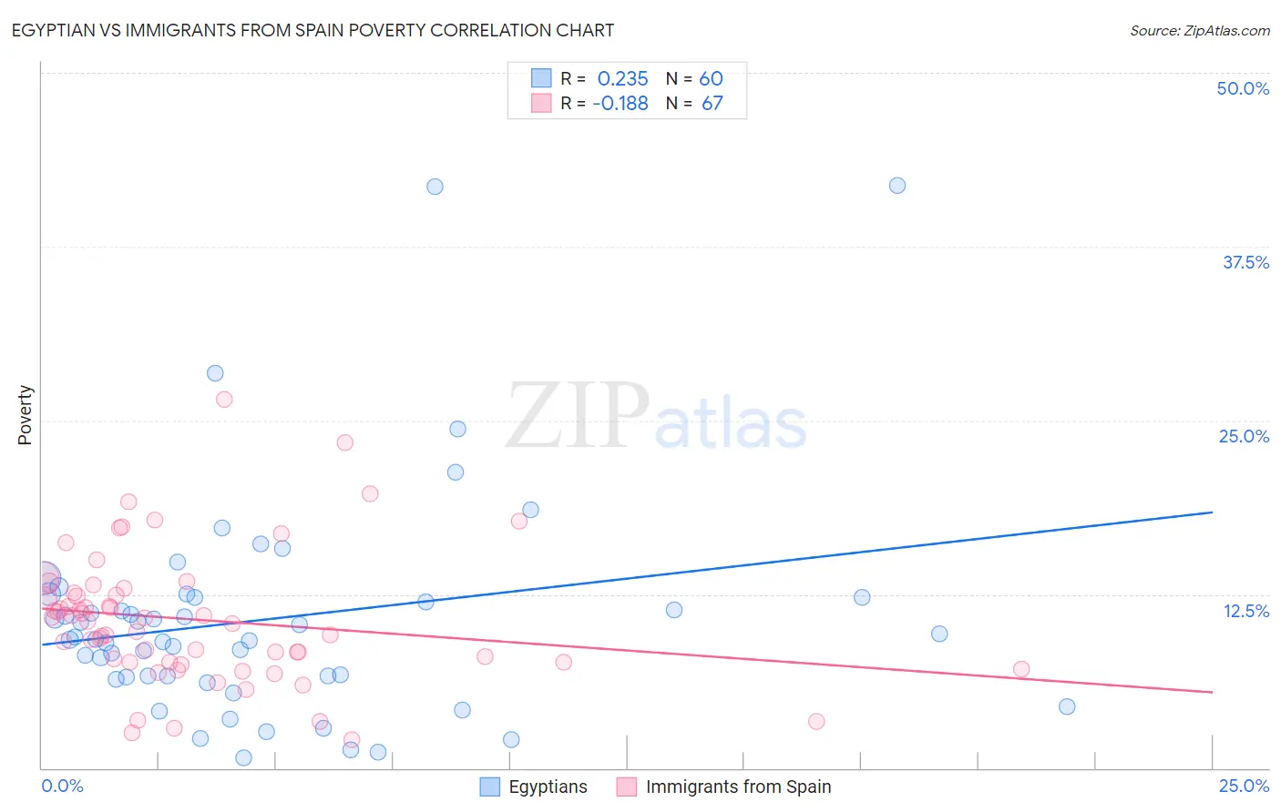 Egyptian vs Immigrants from Spain Poverty