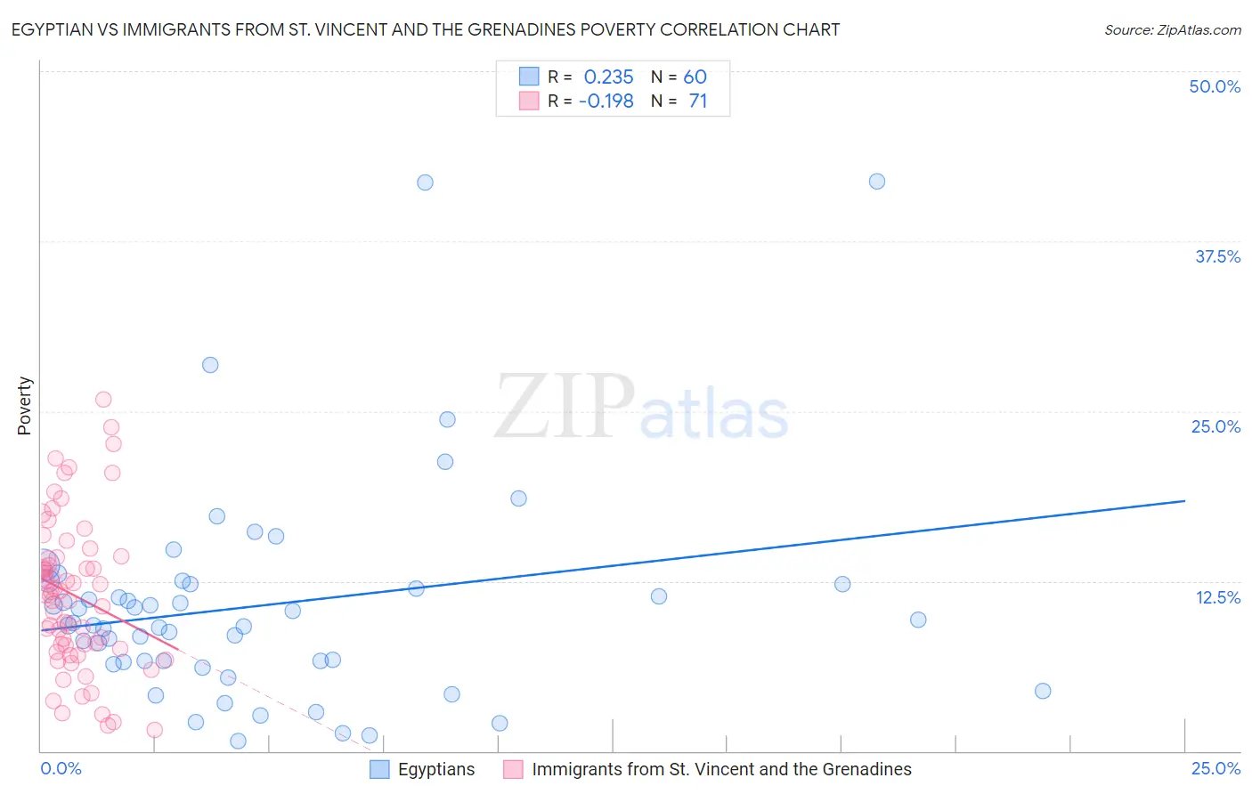 Egyptian vs Immigrants from St. Vincent and the Grenadines Poverty
