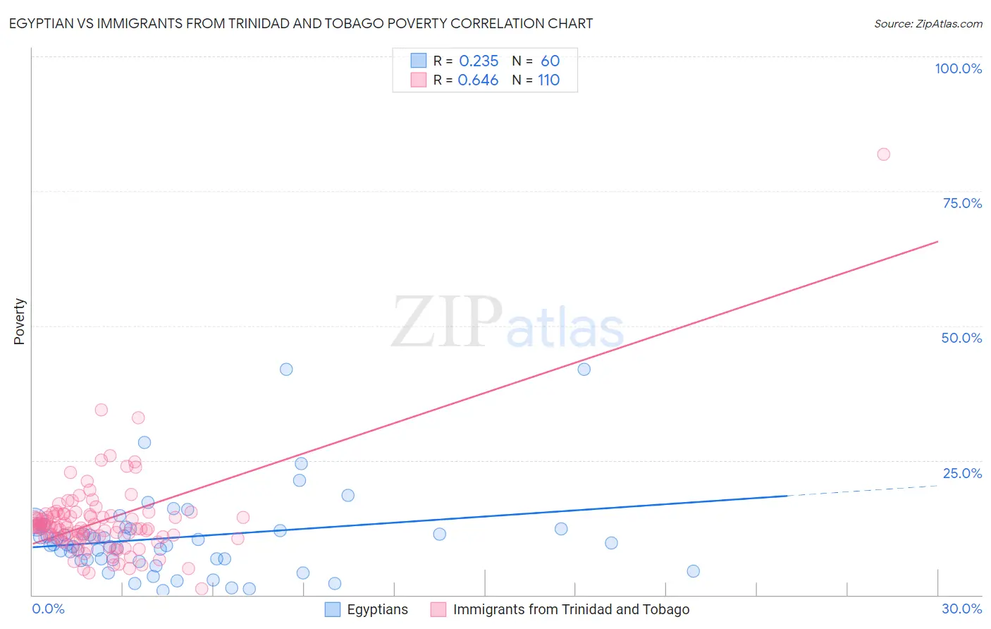 Egyptian vs Immigrants from Trinidad and Tobago Poverty