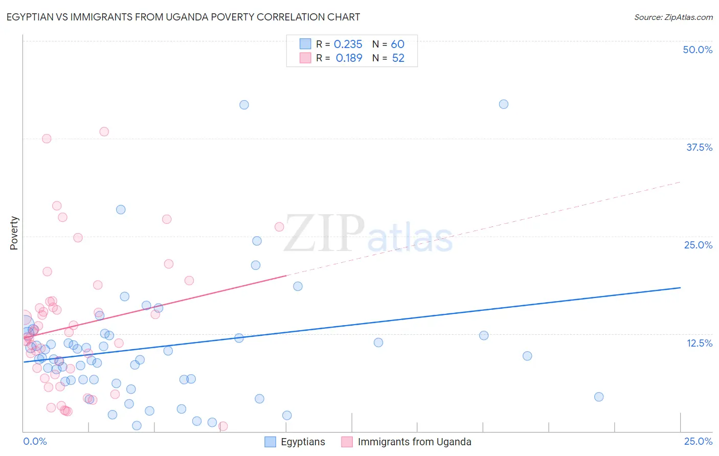Egyptian vs Immigrants from Uganda Poverty