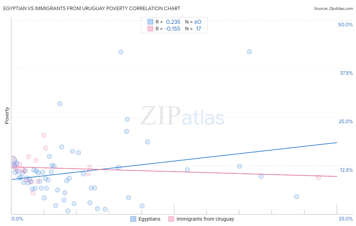 Egyptian vs Immigrants from Uruguay Poverty