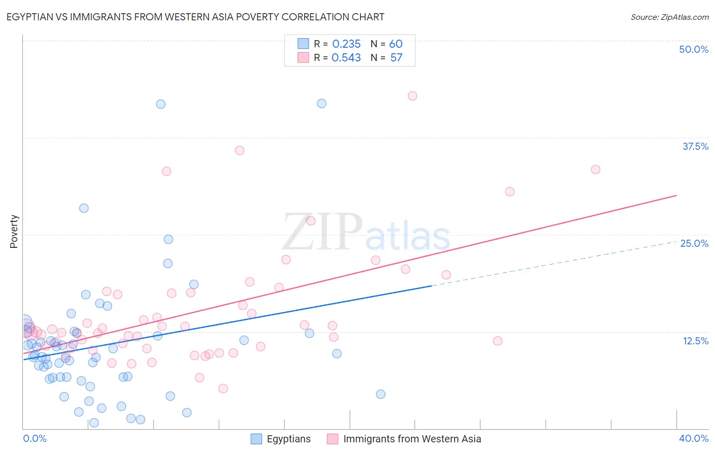 Egyptian vs Immigrants from Western Asia Poverty