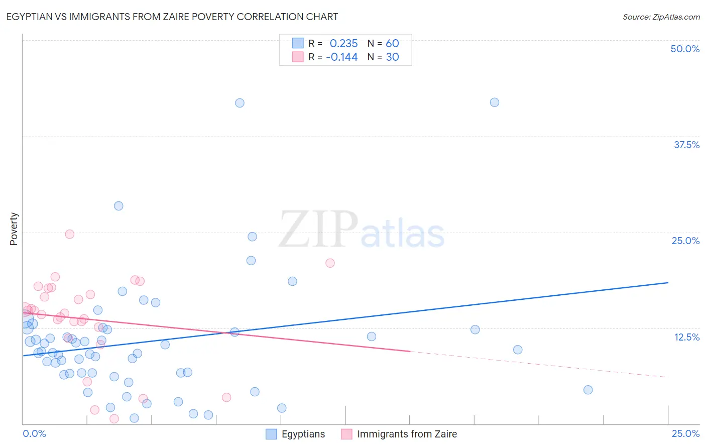 Egyptian vs Immigrants from Zaire Poverty