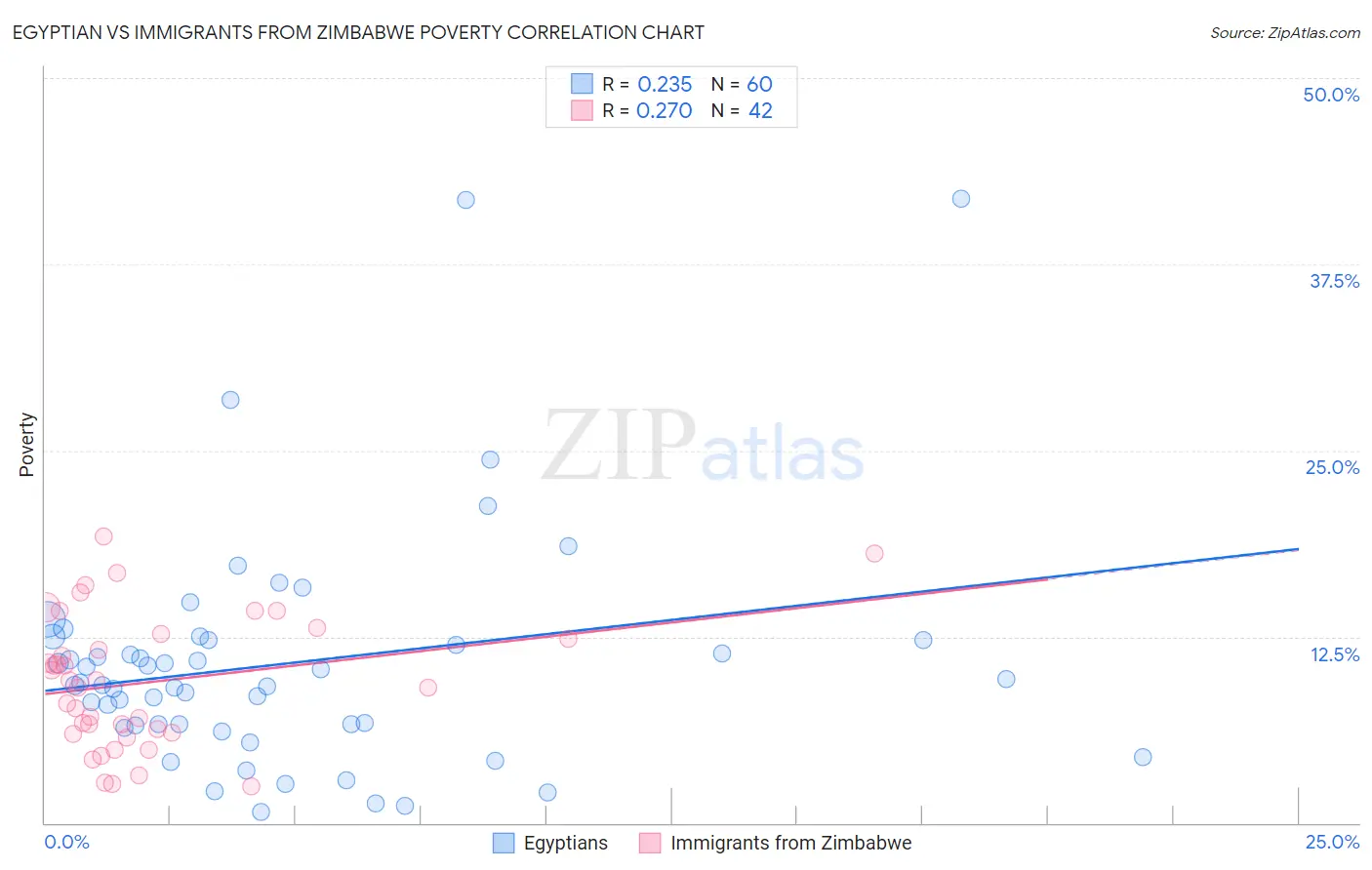 Egyptian vs Immigrants from Zimbabwe Poverty