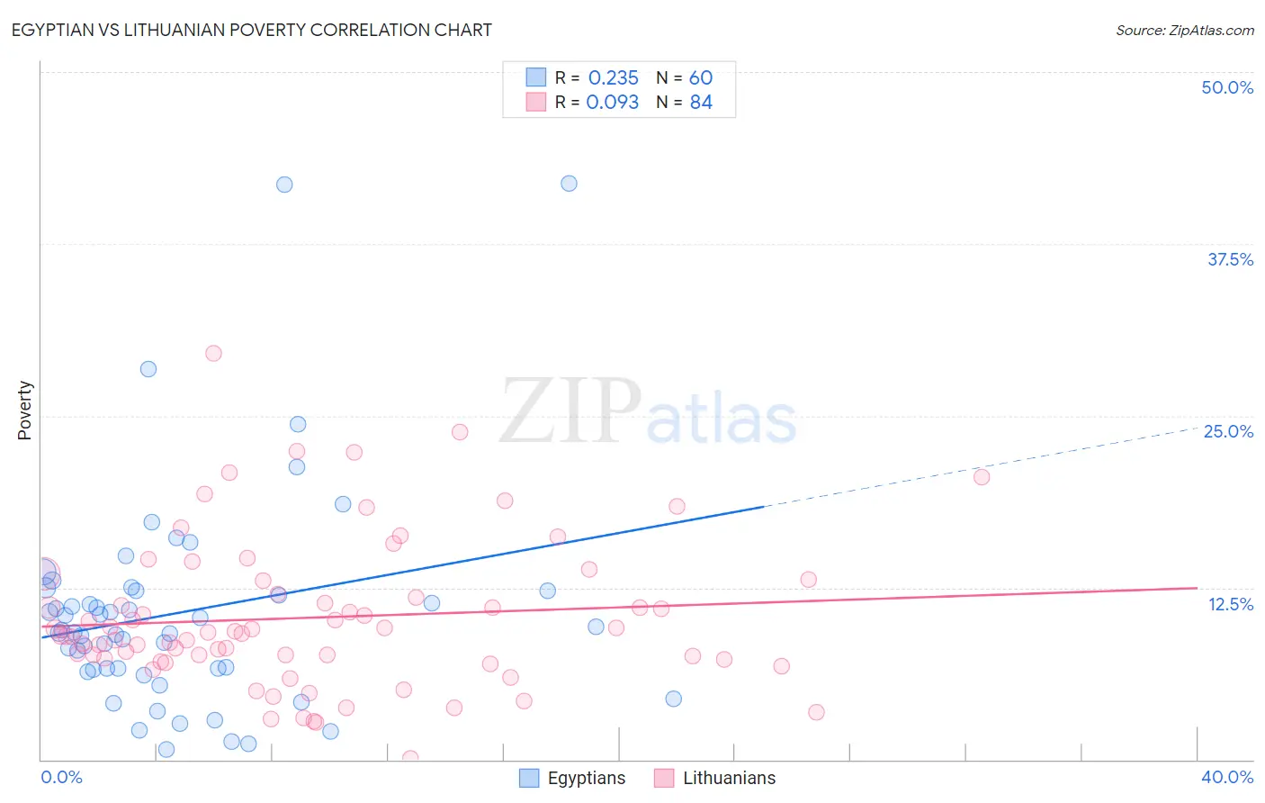 Egyptian vs Lithuanian Poverty