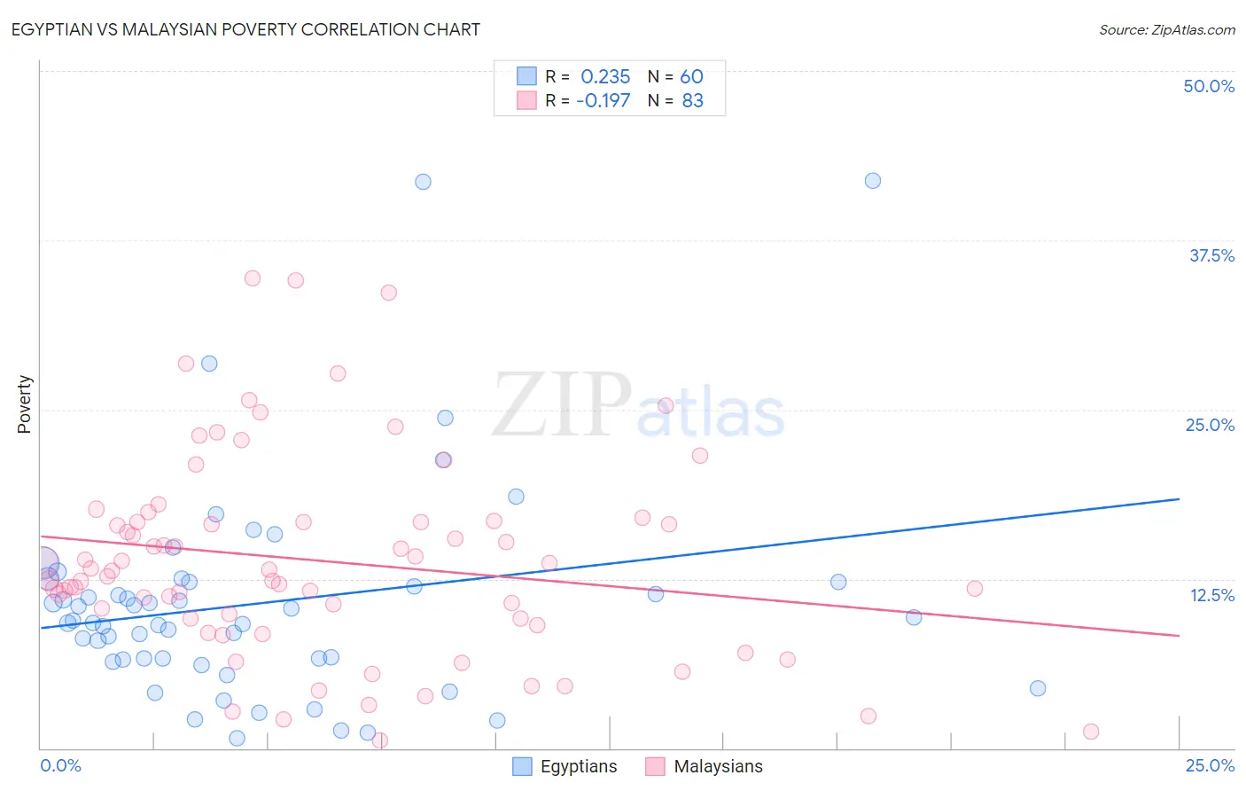 Egyptian vs Malaysian Poverty
