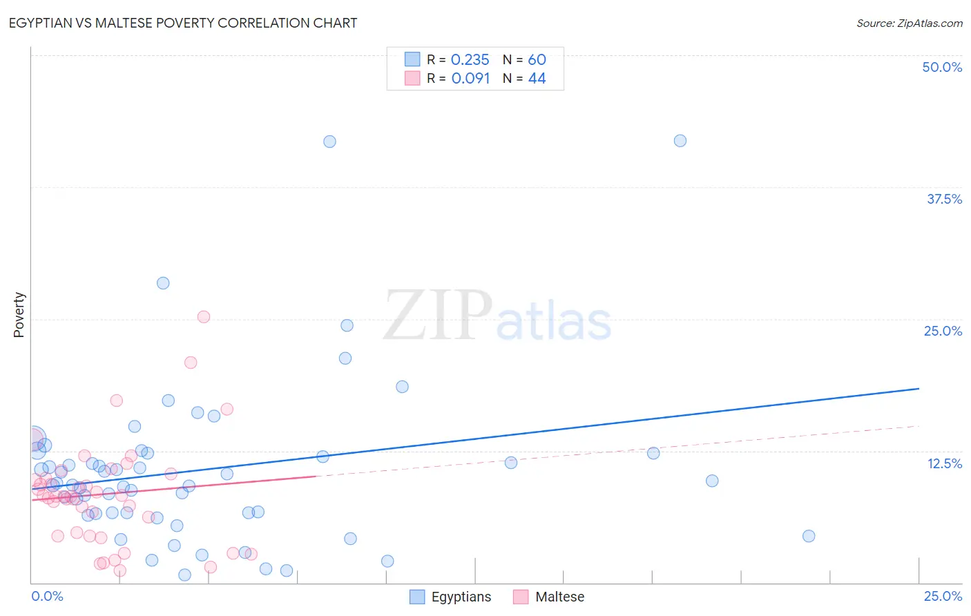 Egyptian vs Maltese Poverty