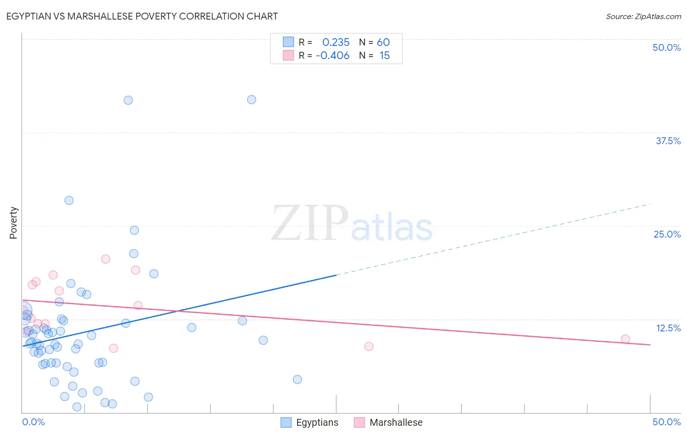 Egyptian vs Marshallese Poverty