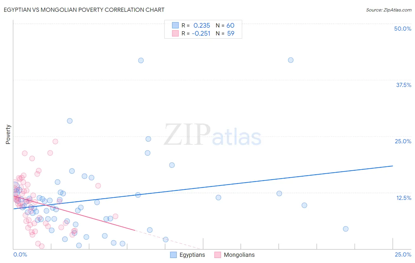 Egyptian vs Mongolian Poverty