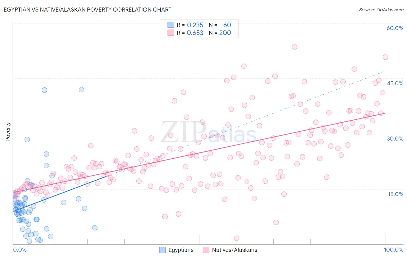 Egyptian vs Native/Alaskan Poverty