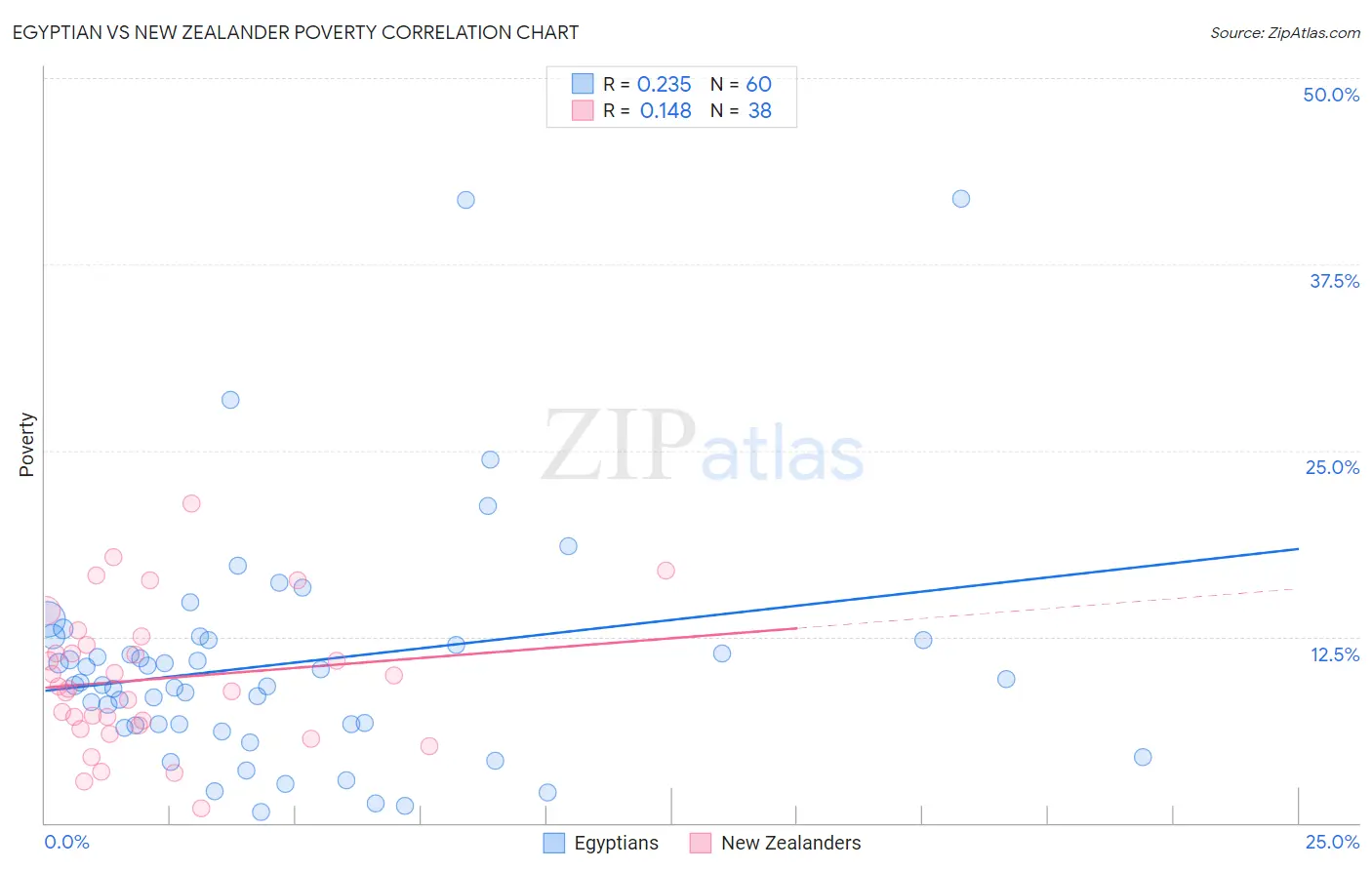 Egyptian vs New Zealander Poverty