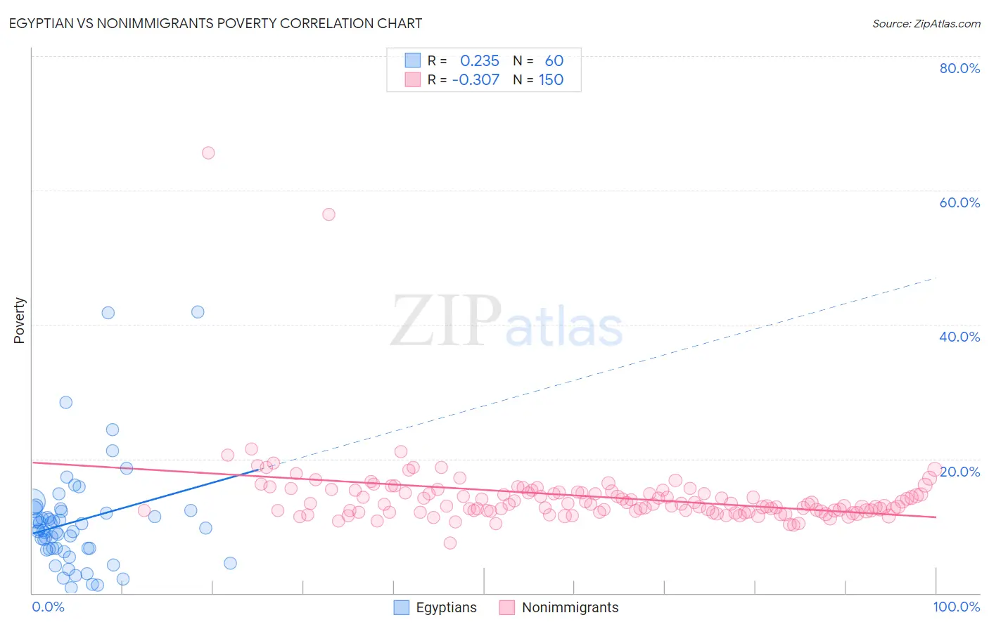 Egyptian vs Nonimmigrants Poverty