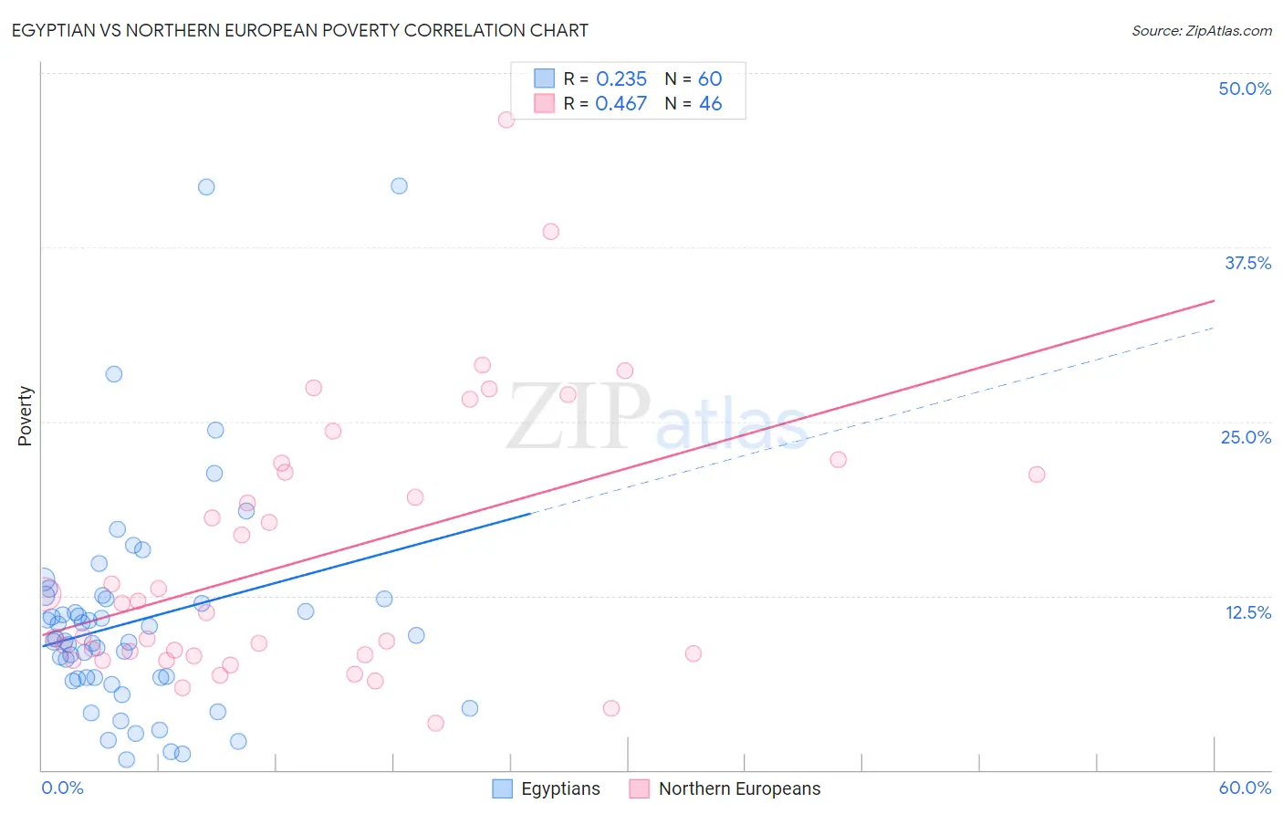 Egyptian vs Northern European Poverty