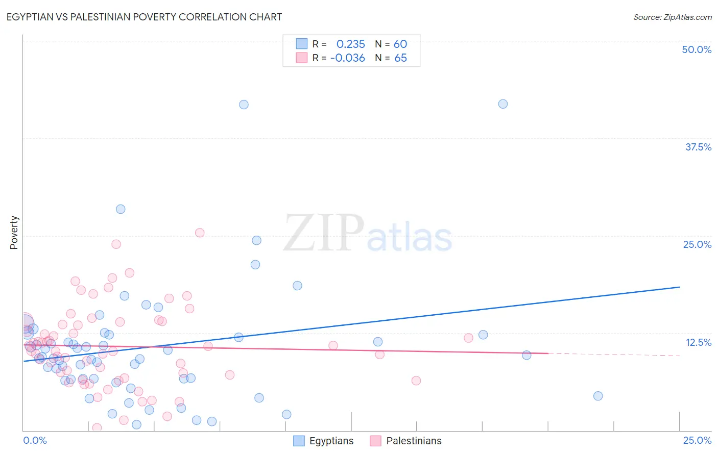 Egyptian vs Palestinian Poverty