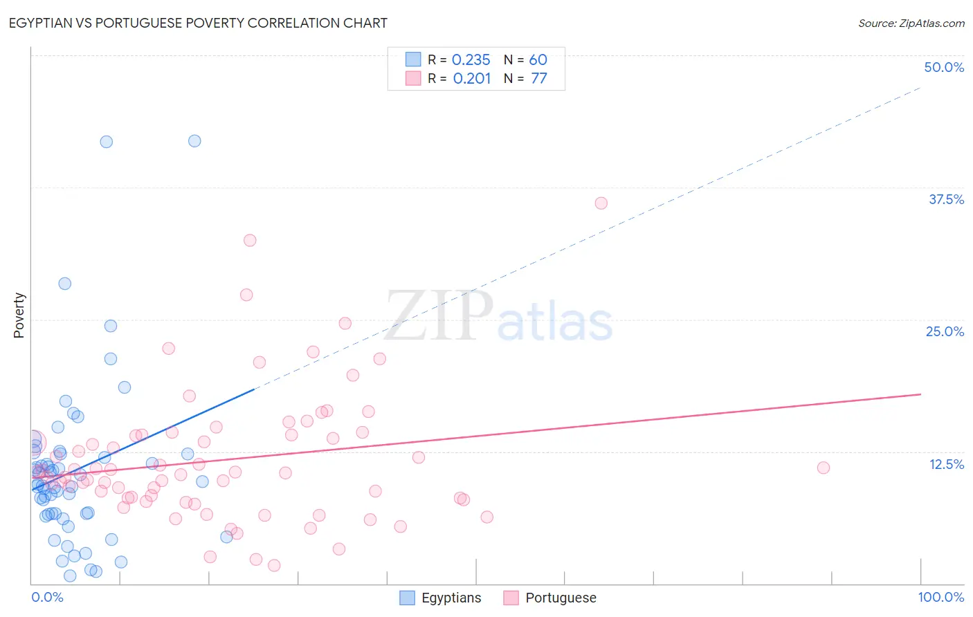 Egyptian vs Portuguese Poverty