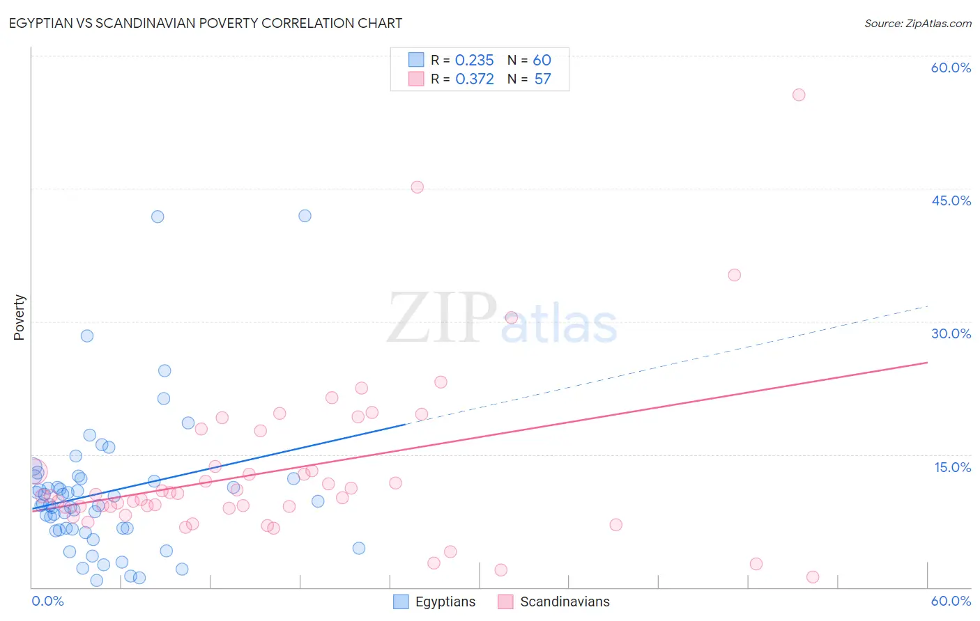 Egyptian vs Scandinavian Poverty