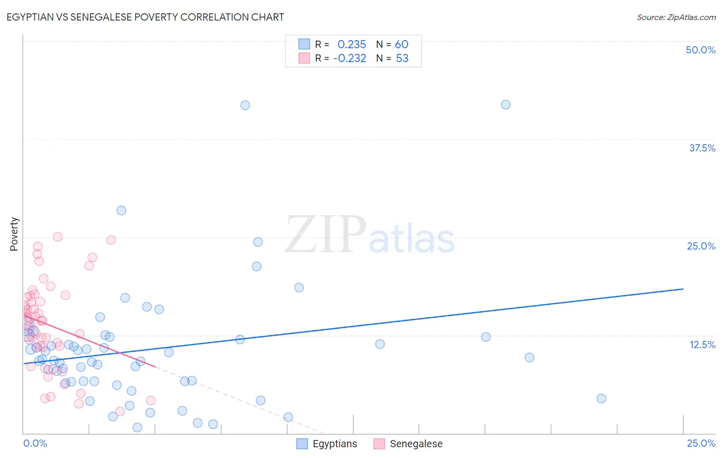 Egyptian vs Senegalese Poverty
