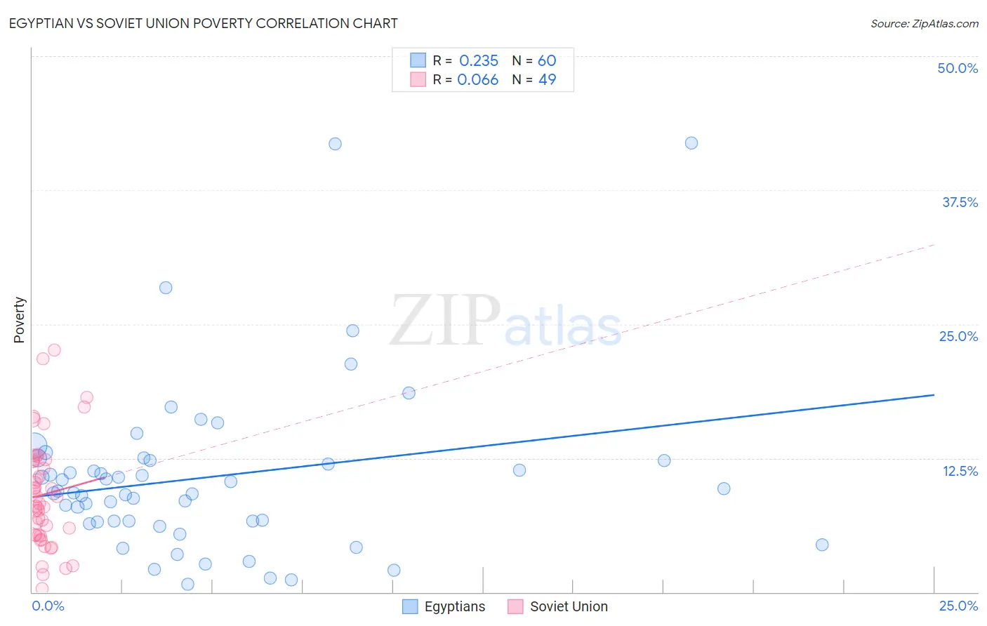 Egyptian vs Soviet Union Poverty