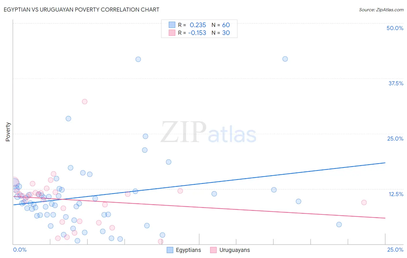 Egyptian vs Uruguayan Poverty
