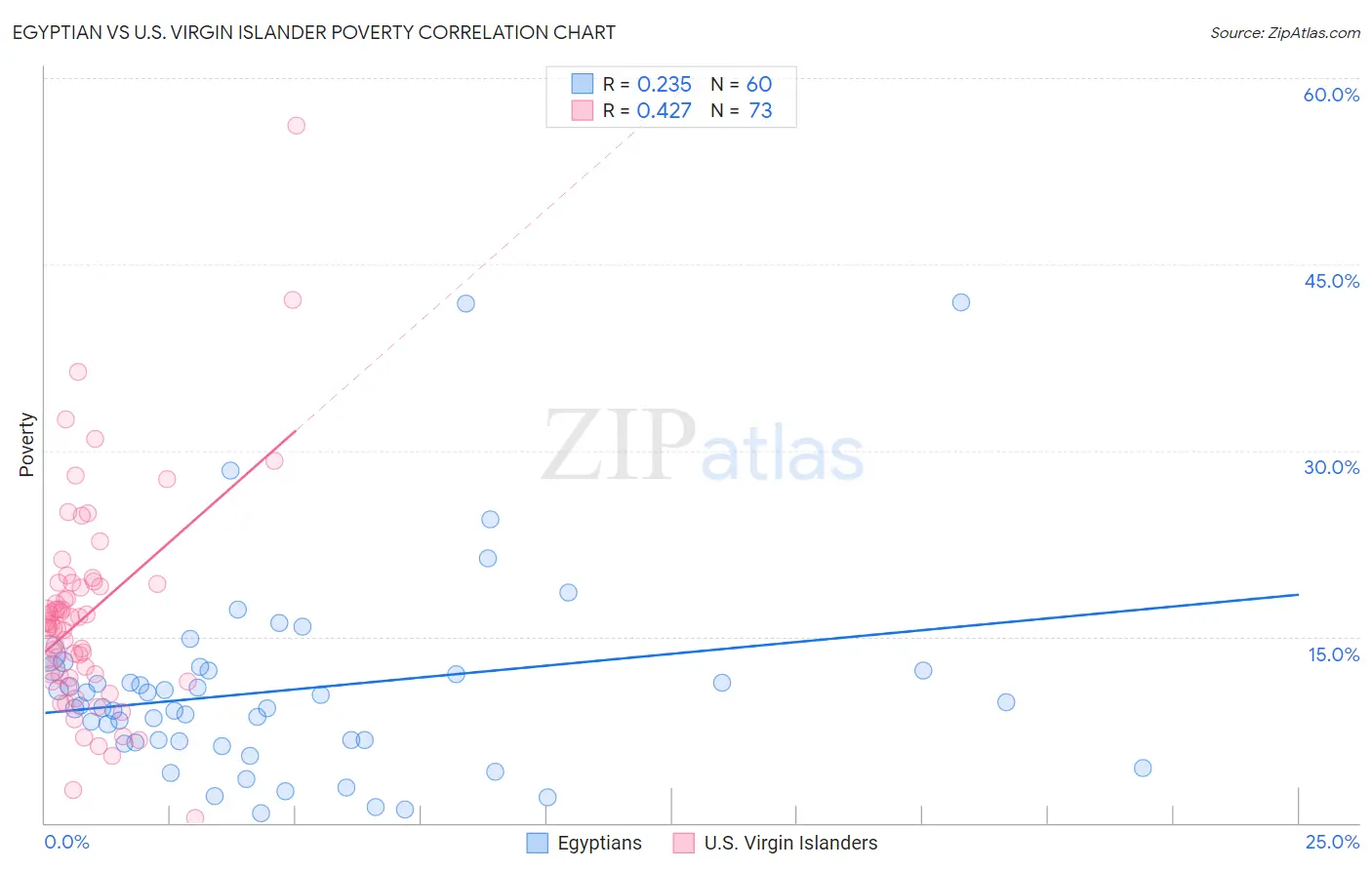 Egyptian vs U.S. Virgin Islander Poverty