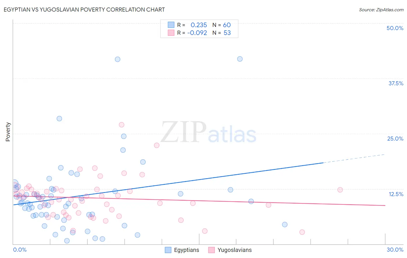 Egyptian vs Yugoslavian Poverty