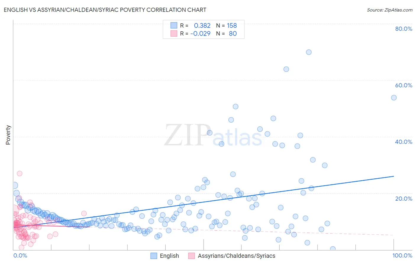 English vs Assyrian/Chaldean/Syriac Poverty