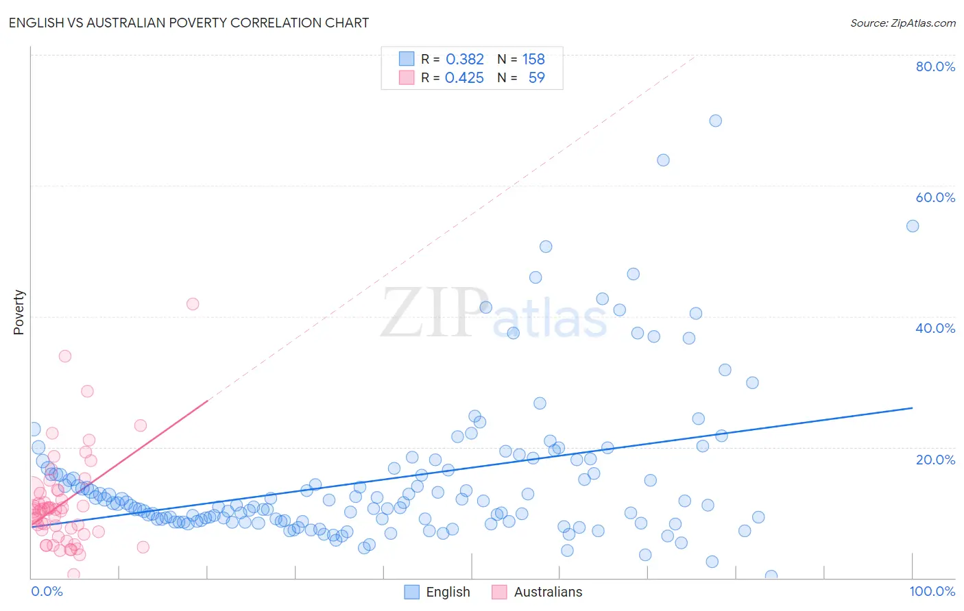 English vs Australian Poverty