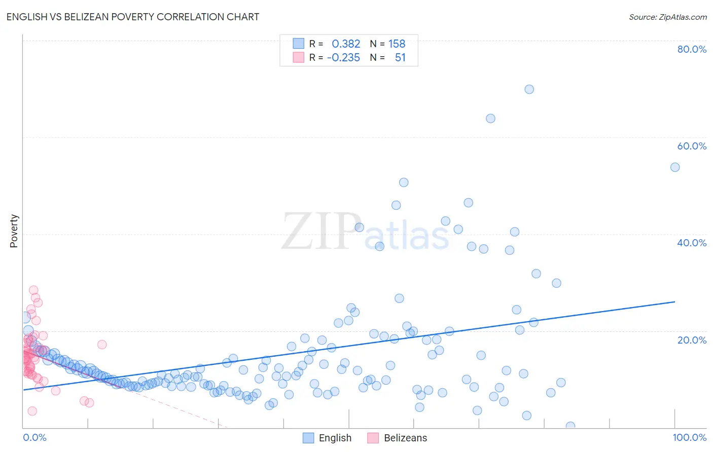 English vs Belizean Poverty