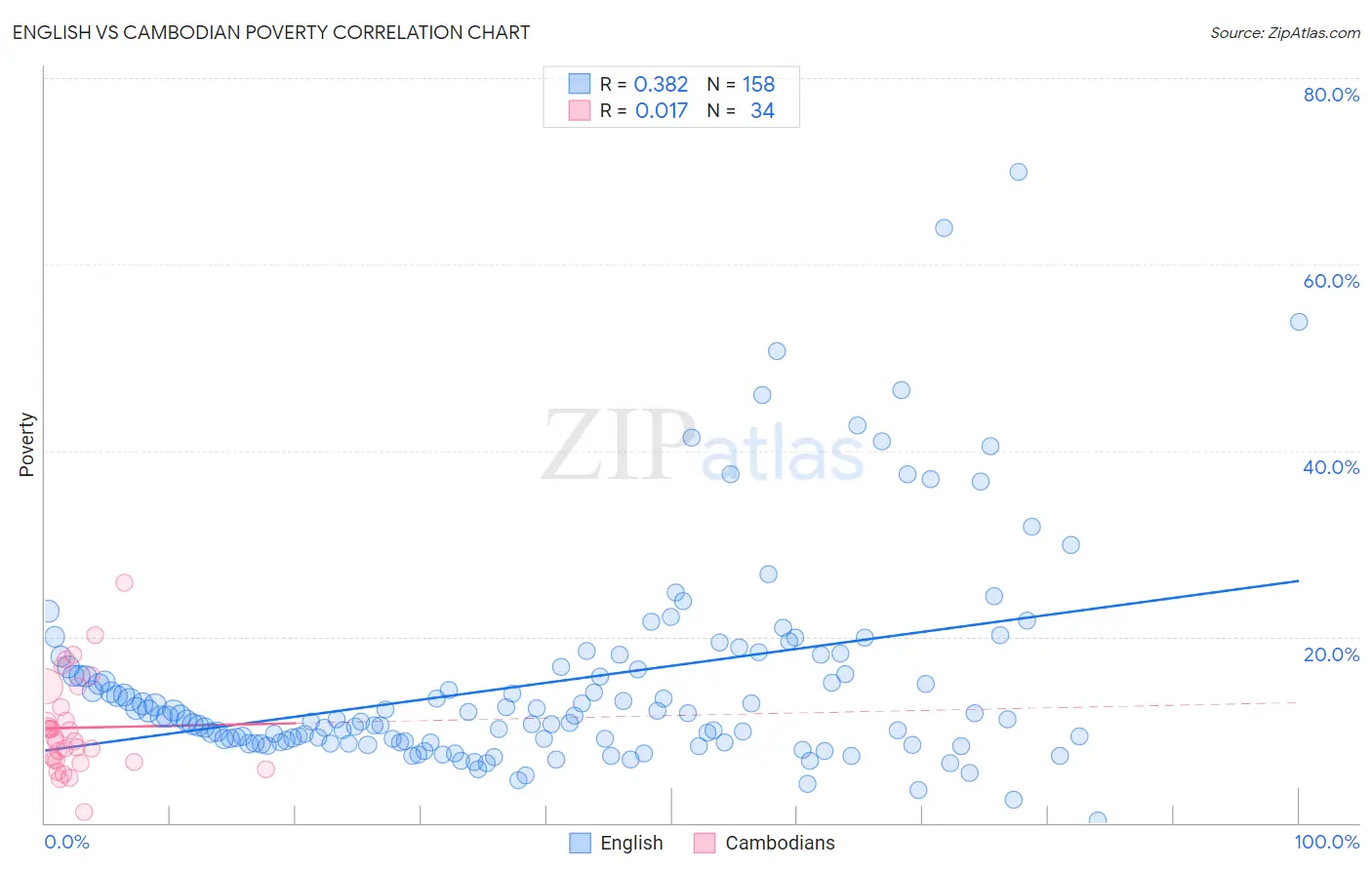 English vs Cambodian Poverty