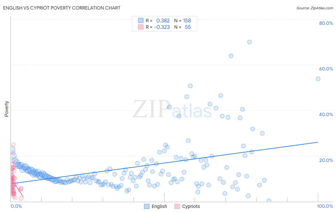 English vs Cypriot Poverty