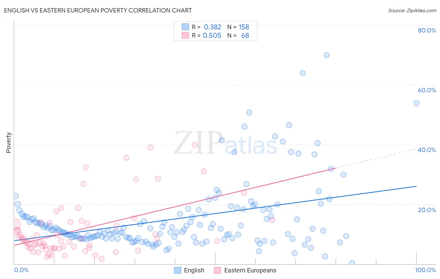 English vs Eastern European Poverty