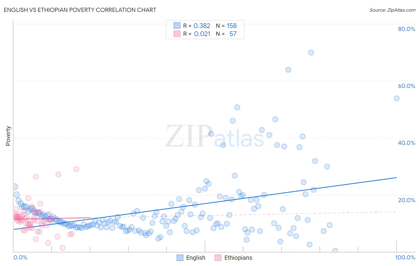 English vs Ethiopian Poverty