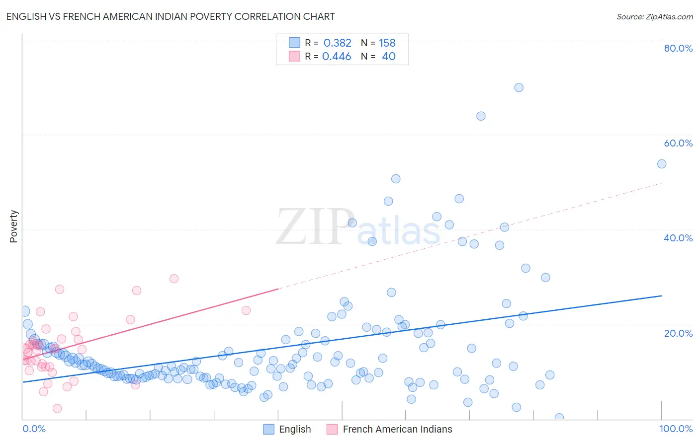 English vs French American Indian Poverty