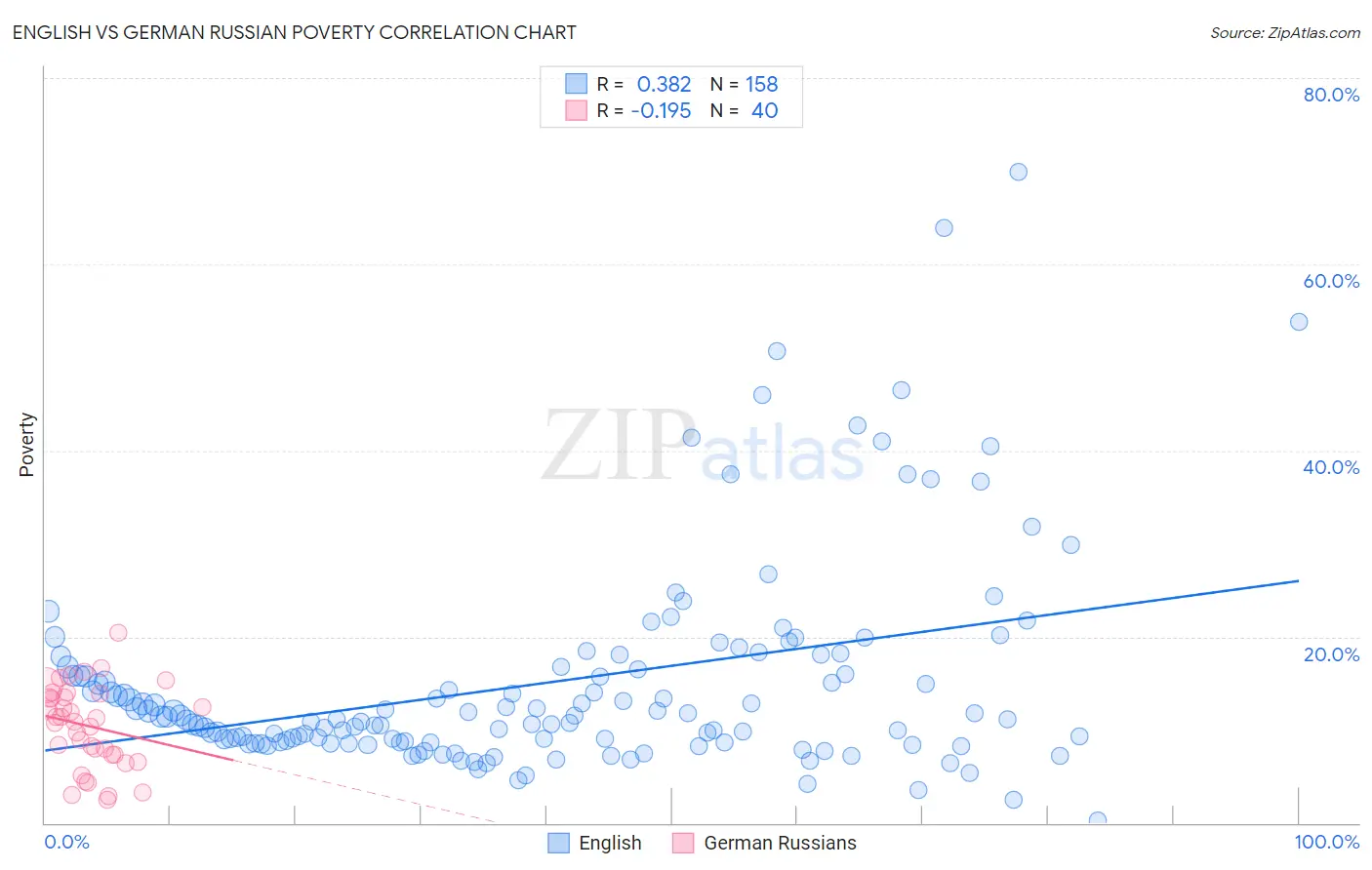 English vs German Russian Poverty