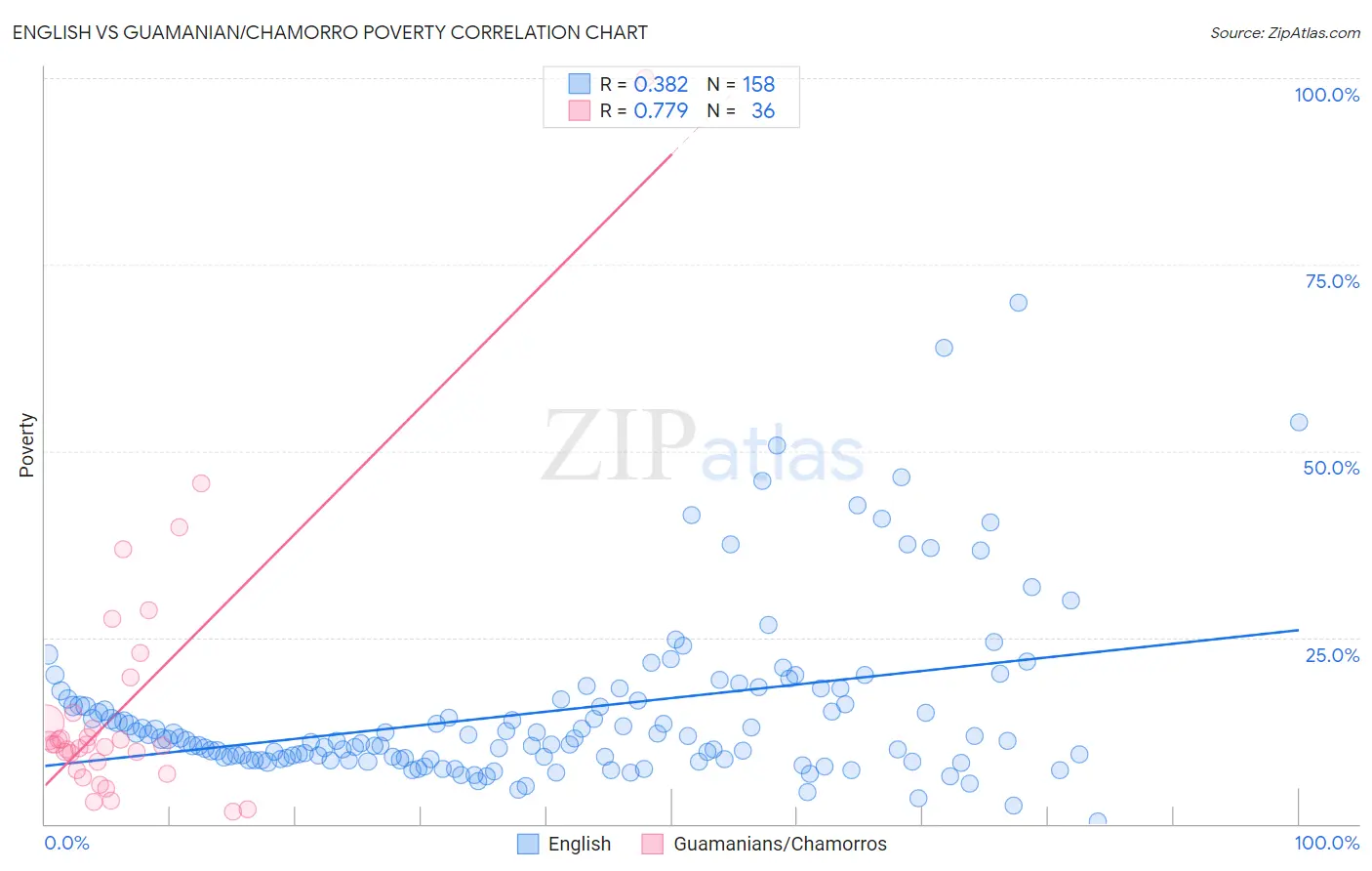 English vs Guamanian/Chamorro Poverty