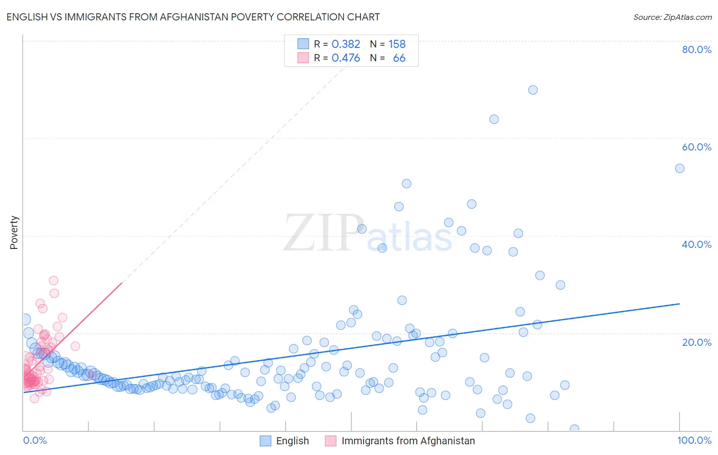 English vs Immigrants from Afghanistan Poverty