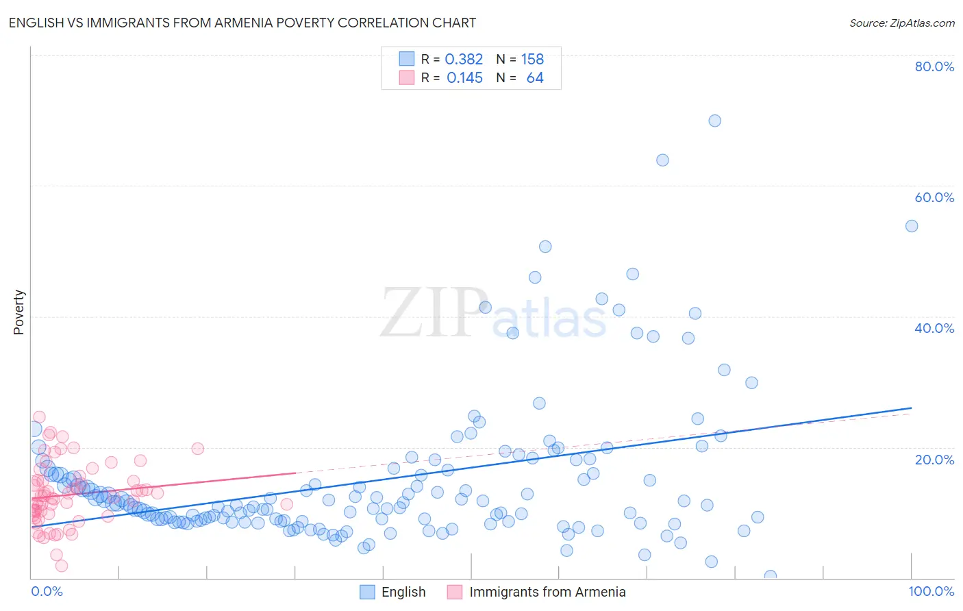 English vs Immigrants from Armenia Poverty