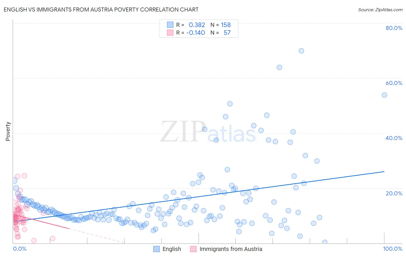 English vs Immigrants from Austria Poverty