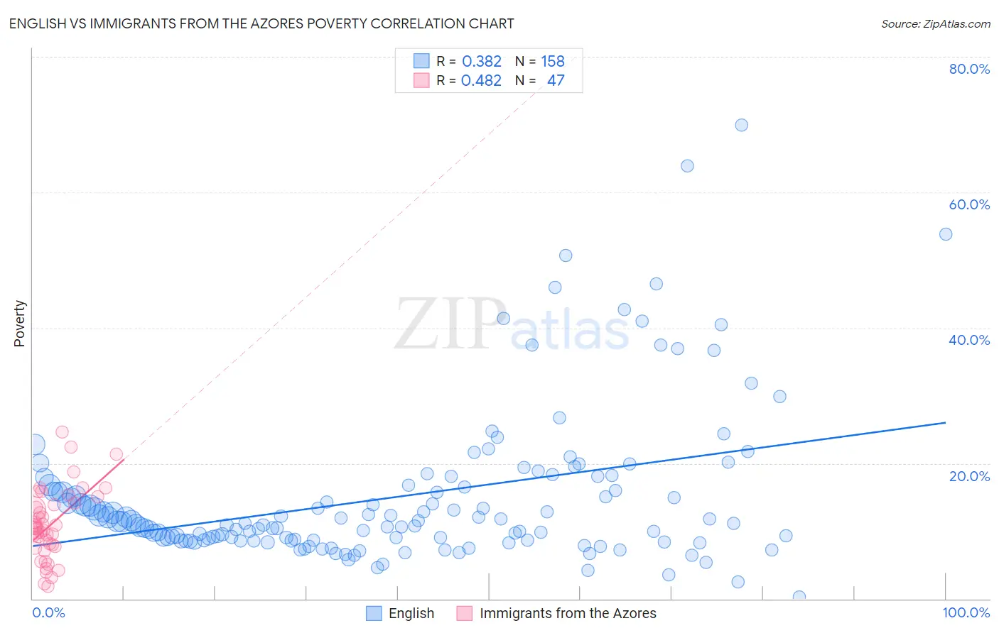 English vs Immigrants from the Azores Poverty