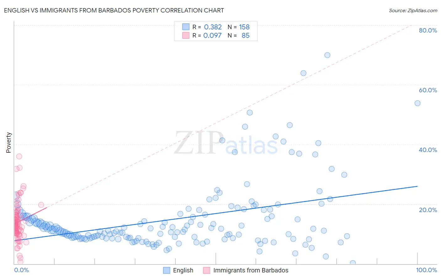 English vs Immigrants from Barbados Poverty