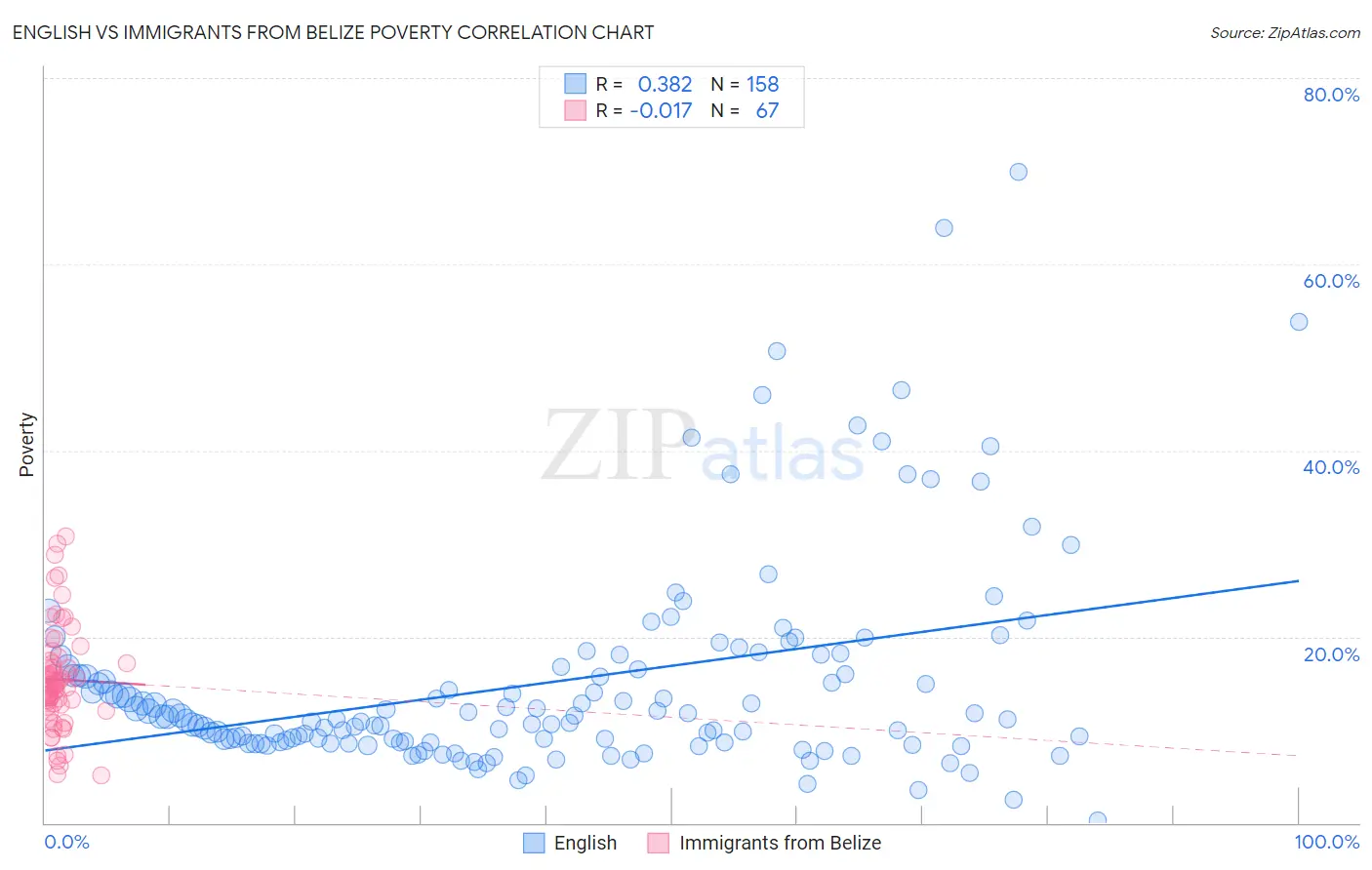 English vs Immigrants from Belize Poverty