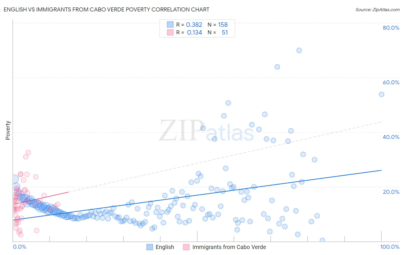 English vs Immigrants from Cabo Verde Poverty