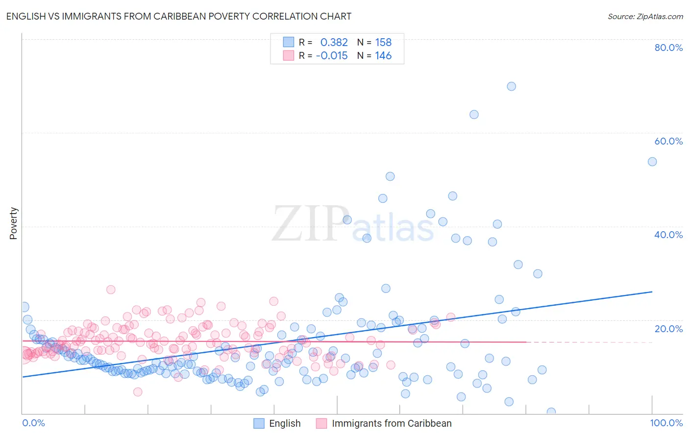 English vs Immigrants from Caribbean Poverty