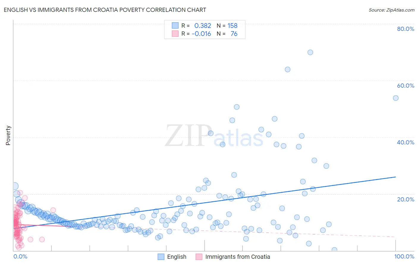 English vs Immigrants from Croatia Poverty