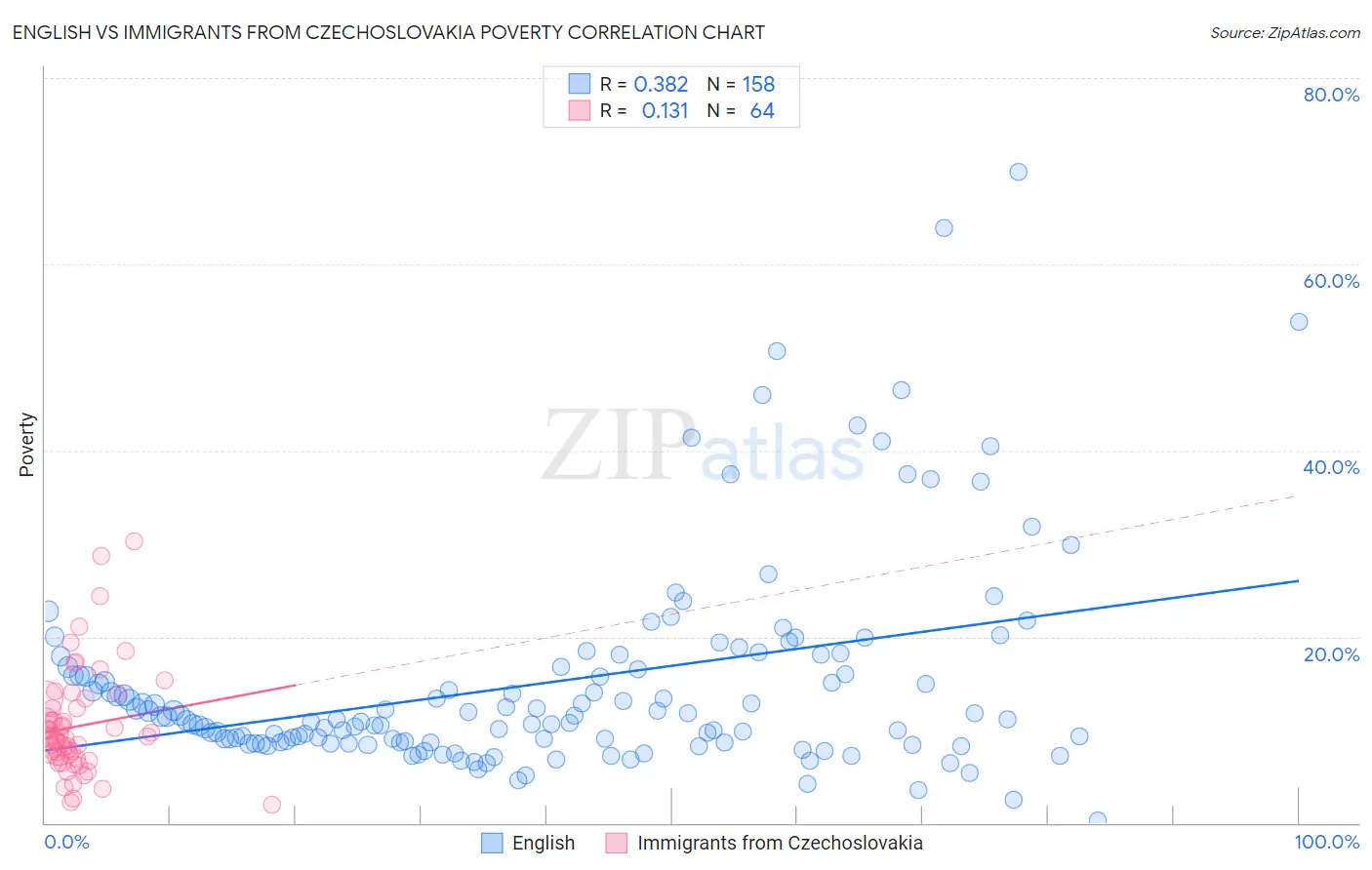 English vs Immigrants from Czechoslovakia Poverty