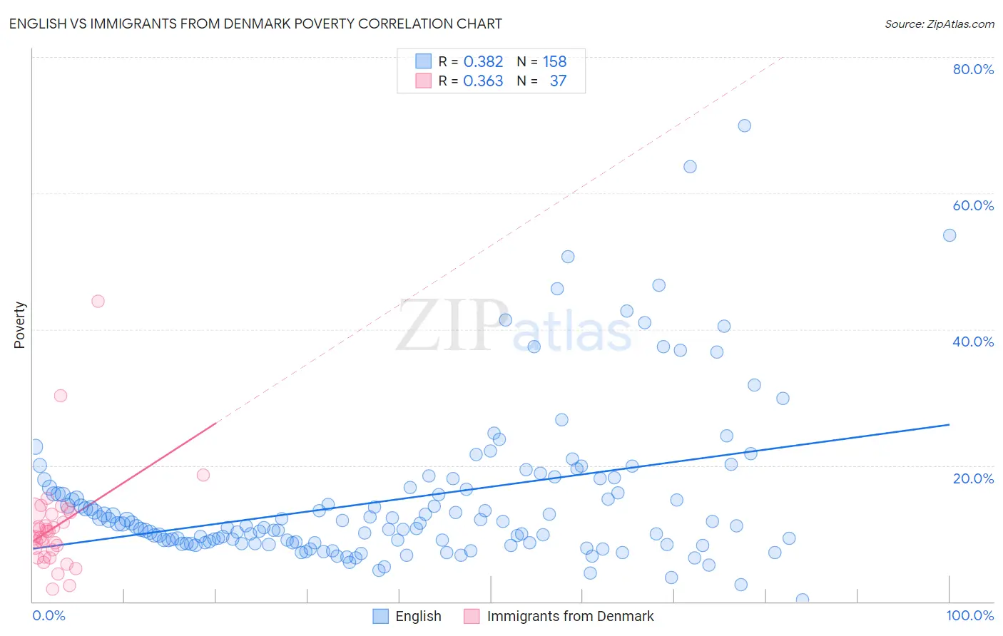 English vs Immigrants from Denmark Poverty