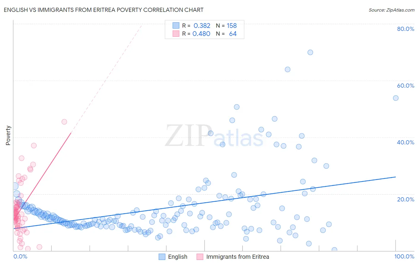 English vs Immigrants from Eritrea Poverty