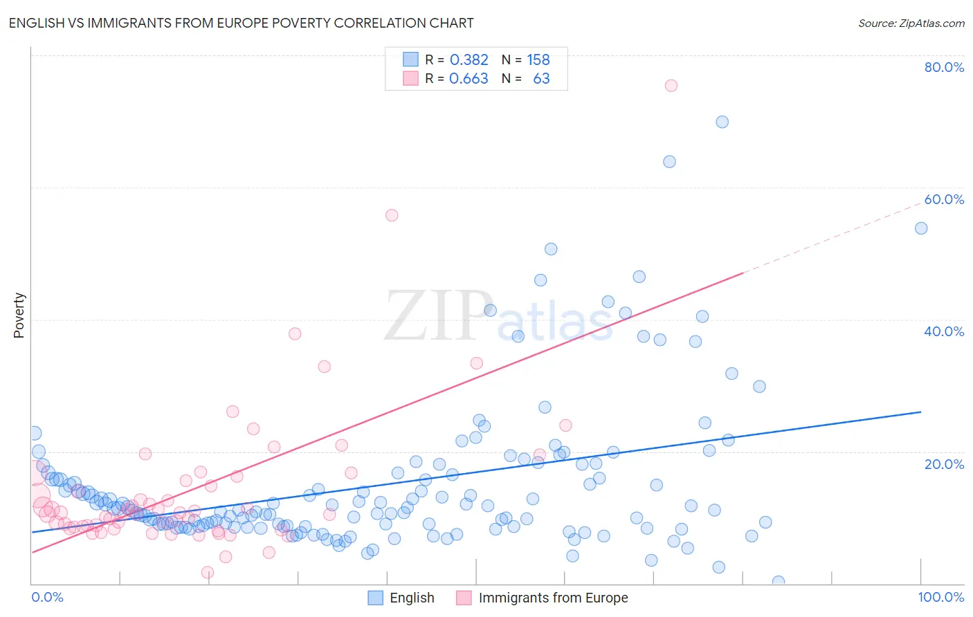 English vs Immigrants from Europe Poverty