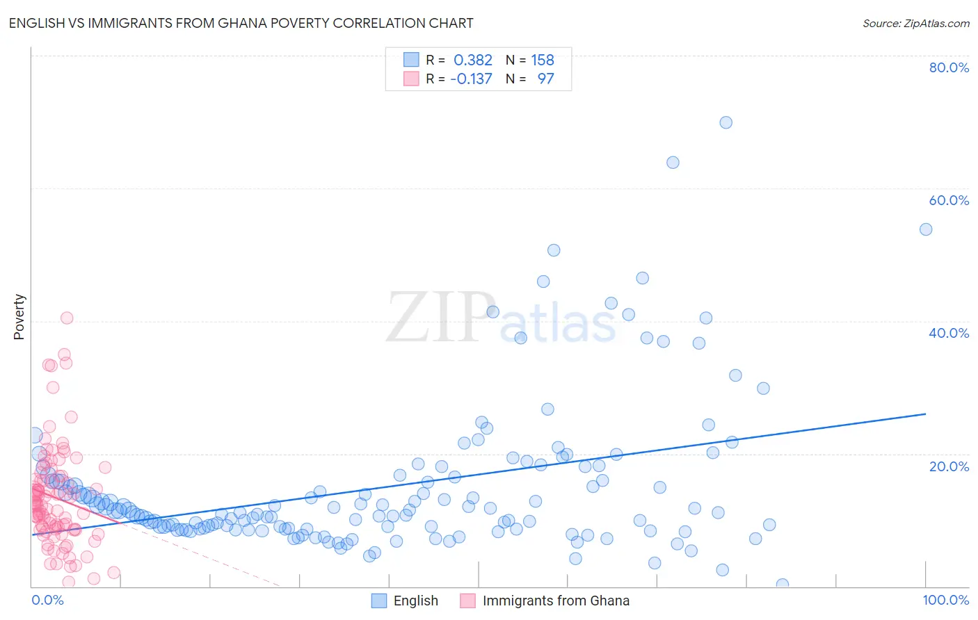 English vs Immigrants from Ghana Poverty